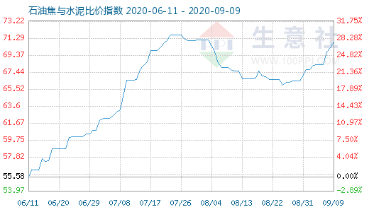 9月9日石油焦与水泥比价指数图