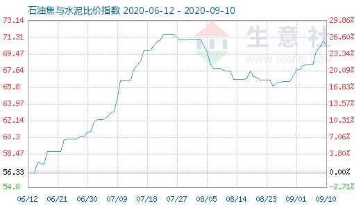 9月10日石油焦与水泥比价指数图