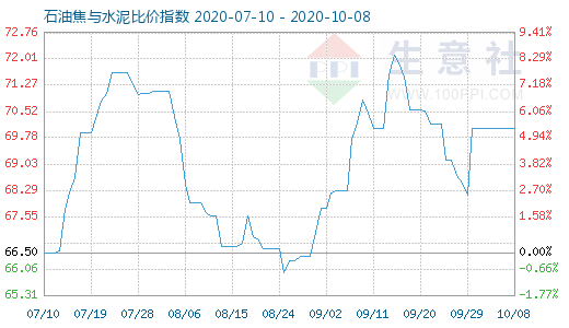 10月8日石油焦与水泥比价指数图