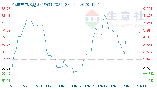 10月11日石油焦与水泥比价指数图