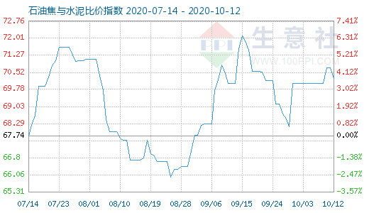 10月12日石油焦与水泥比价指数图