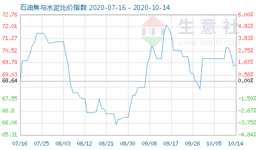 10月14日石油焦与水泥比价指数图