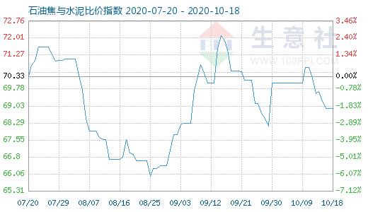 10月18日石油焦与水泥比价指数图