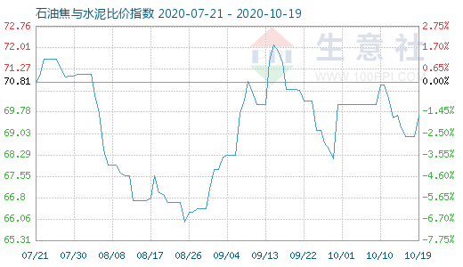 10月19日石油焦与水泥比价指数图