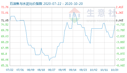 10月20日石油焦与水泥比价指数图