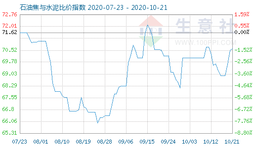 10月21日石油焦与水泥比价指数图