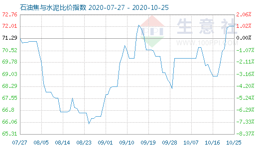 10月25日石油焦与水泥比价指数图