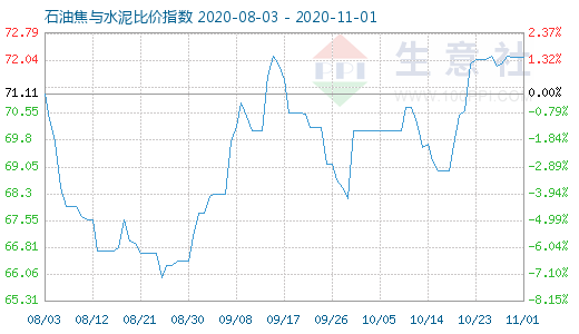 11月1日石油焦与水泥比价指数图