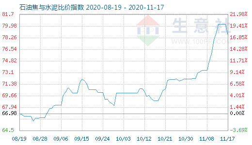 11月17日石油焦与水泥比价指数图
