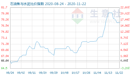 11月22日石油焦与水泥比价指数图