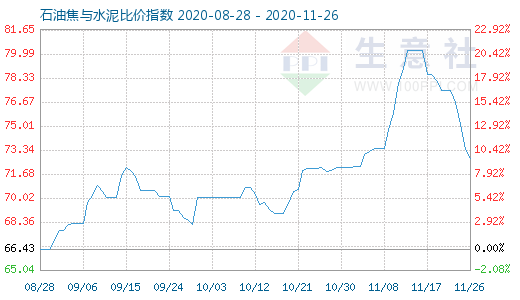 11月26日石油焦与水泥比价指数图
