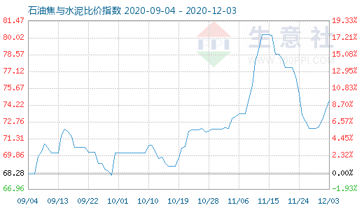 12月3日石油焦与水泥比价指数图