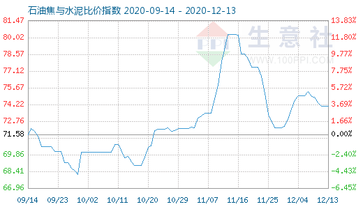 12月13日石油焦与水泥比价指数图