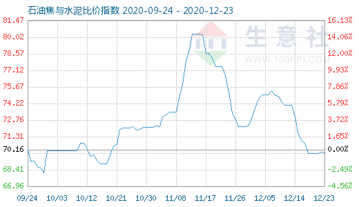 12月23日石油焦与水泥比价指数图