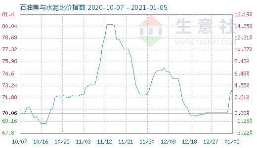 1月5日石油焦与水泥比价指数图