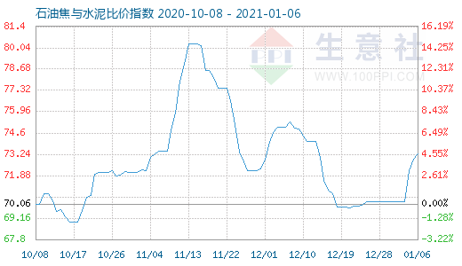 1月6日石油焦与水泥比价指数图