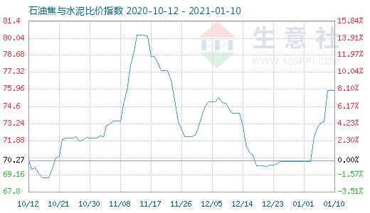 1月10日石油焦与水泥比价指数图