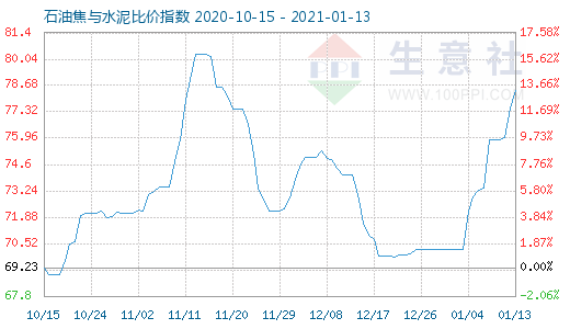 1月13日石油焦与水泥比价指数图