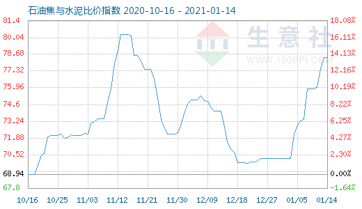 1月14日石油焦与水泥比价指数图