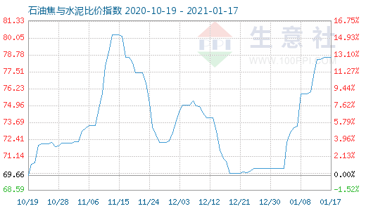1月17日石油焦与水泥比价指数图