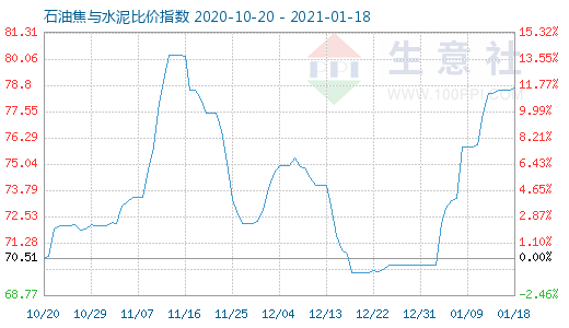 1月18日石油焦与水泥比价指数图