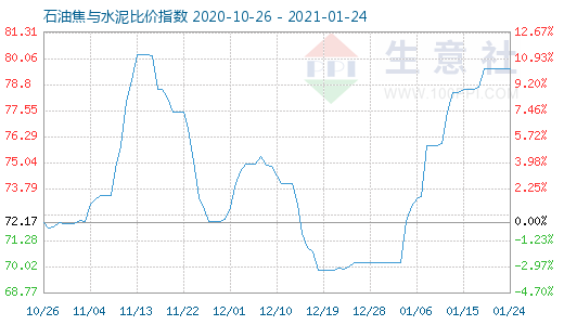 1月24日石油焦与水泥比价指数图