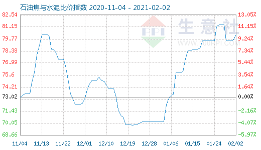 2月2日石油焦与水泥比价指数图