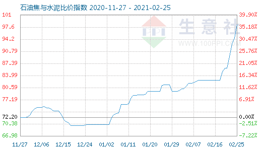 2月25日石油焦与水泥比价指数图