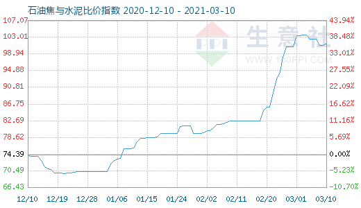 3月10日石油焦与水泥比价指数图