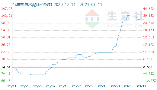3月11日石油焦与水泥比价指数图