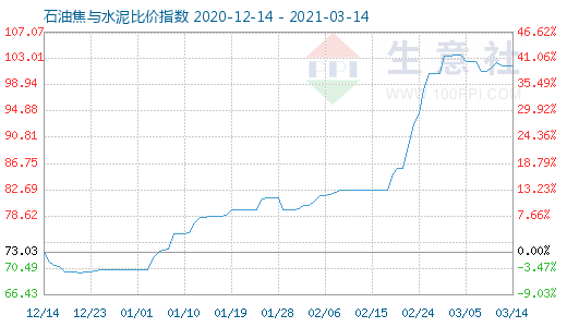 3月14日石油焦与水泥比价指数图