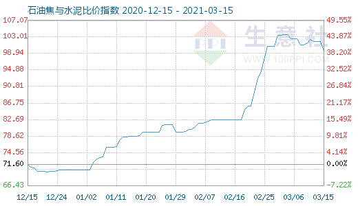 3月15日石油焦与水泥比价指数图