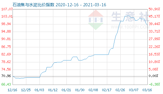 3月16日石油焦与水泥比价指数图
