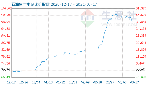 3月17日石油焦与水泥比价指数图