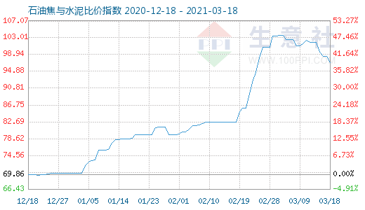 3月18日石油焦与水泥比价指数图