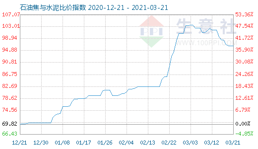 3月21日石油焦与水泥比价指数图