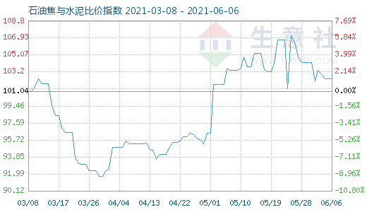 6月6日石油焦与水泥比价指数图