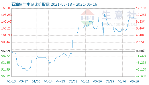 6月16日石油焦与水泥比价指数图