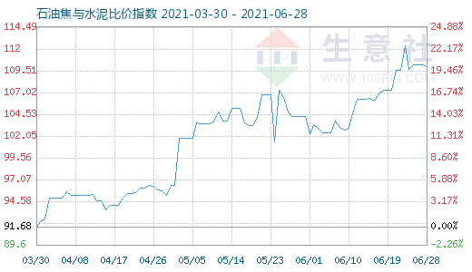 6月28日石油焦与水泥比价指数图