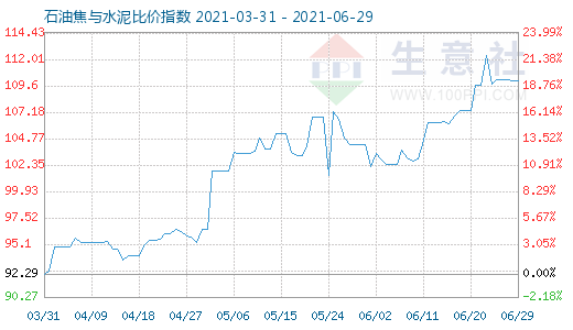 6月29日石油焦与水泥比价指数图