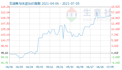 7月5日石油焦与水泥比价指数图