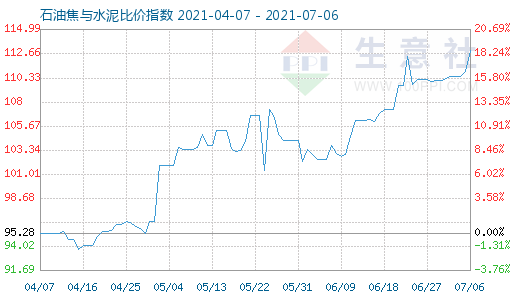 7月6日石油焦与水泥比价指数图