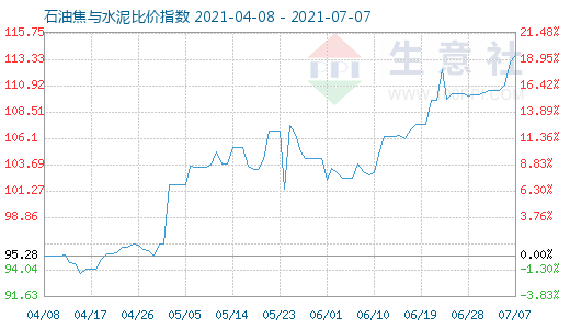 7月7日石油焦与水泥比价指数图