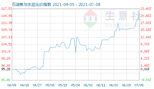 7月8日石油焦与水泥比价指数图