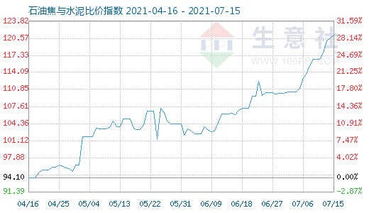 7月15日石油焦与水泥比价指数图