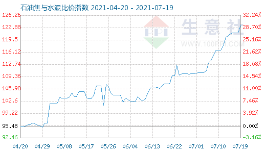 7月19日石油焦与水泥比价指数图