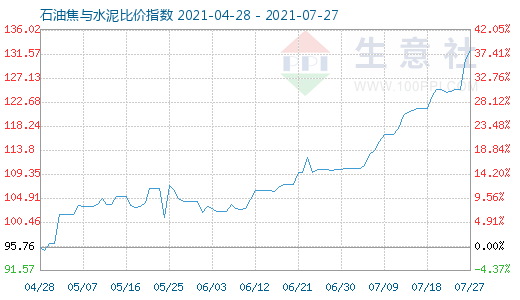 7月27日石油焦与水泥比价指数图