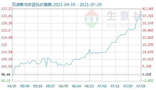 7月29日石油焦与水泥比价指数图