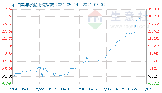 8月2日石油焦与水泥比价指数图