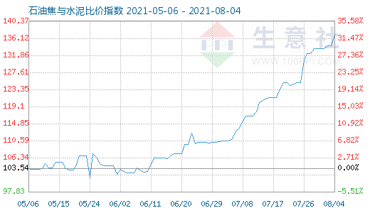 8月4日石油焦与水泥比价指数图